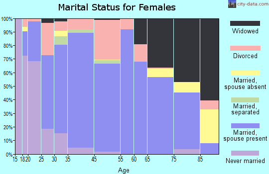 Sutton County marital status for females