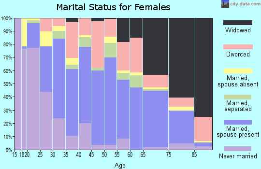 Bradford County marital status for females