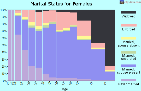 Mesa County marital status for females