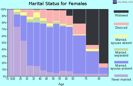 Coweta County marital status for females