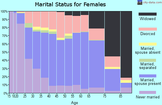 Upton County marital status for females