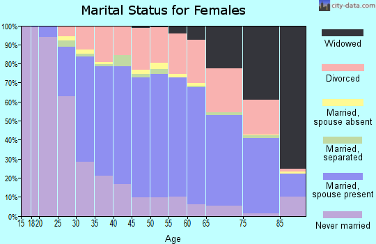Kalamazoo County marital status for females