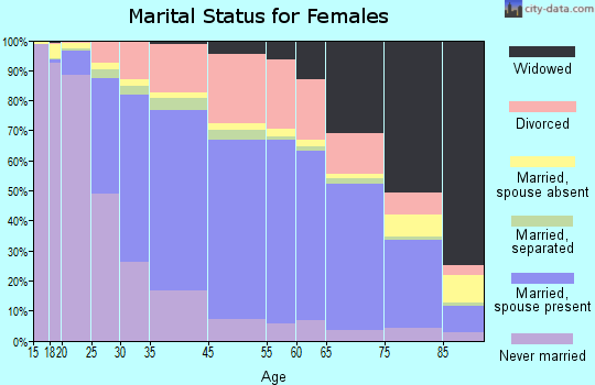 Calhoun County marital status for females