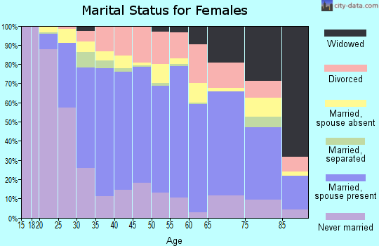 Kauai County marital status for females