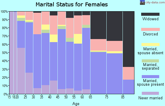 Latimer County marital status for females