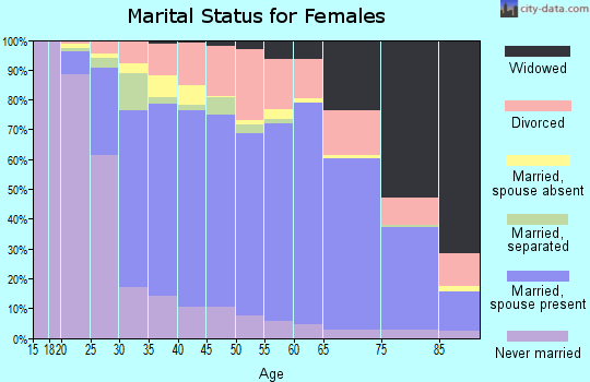 Pickens County marital status for females