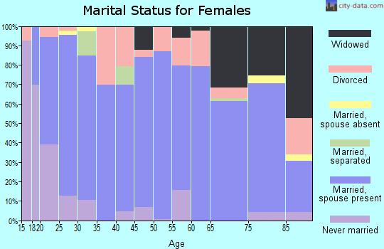 Bear Lake County marital status for females