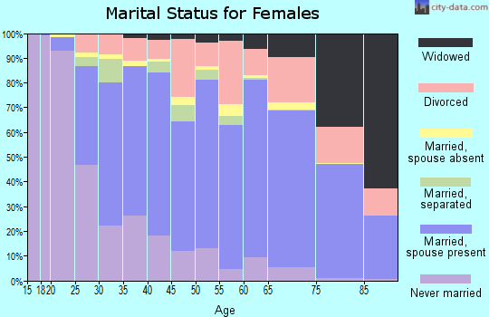San Luis Obispo County marital status for females