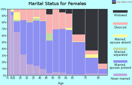 Jennings County marital status for females