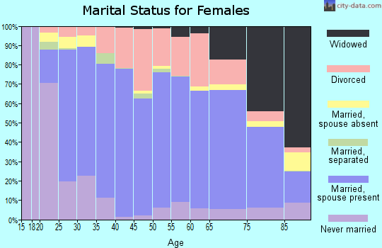 Harvey County marital status for females