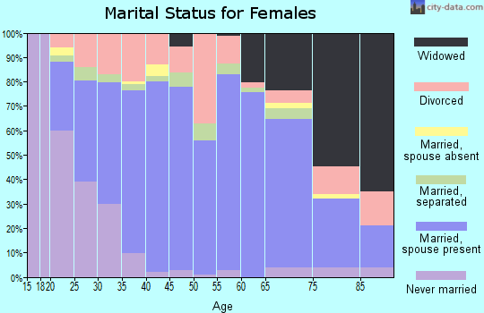 Garrard County marital status for females