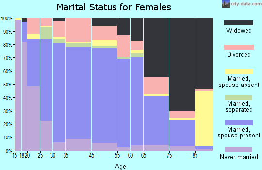 Essex County marital status for females