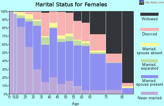 Rapides Parish marital status for females