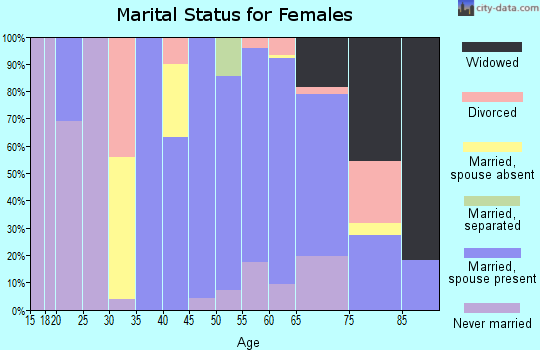 Prairie County marital status for females
