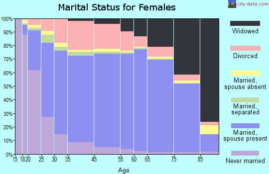 Chautauqua County marital status for females