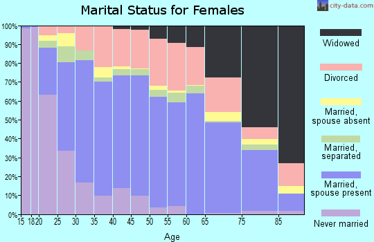 Le Flore County marital status for females