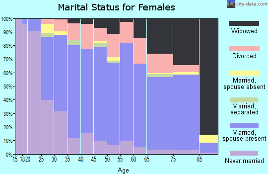 Appanoose County marital status for females