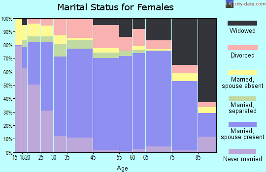 Bryan County marital status for females
