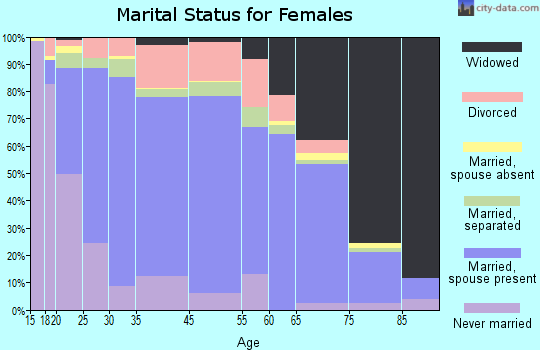 Adams County marital status for females