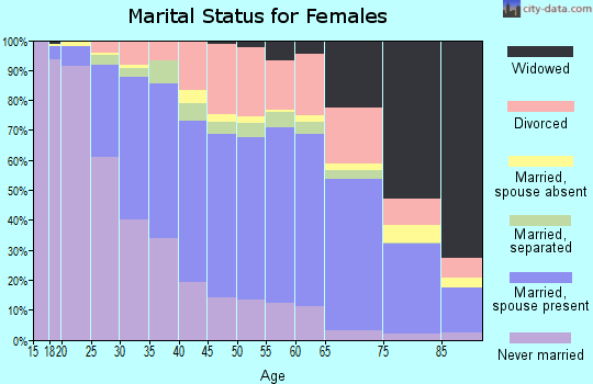 Guilford County marital status for females