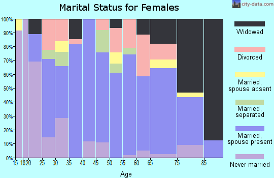 Coke County marital status for females