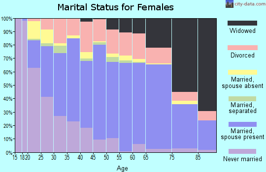 Raleigh County marital status for females