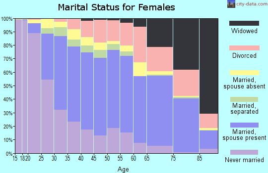 Santa Barbara County marital status for females