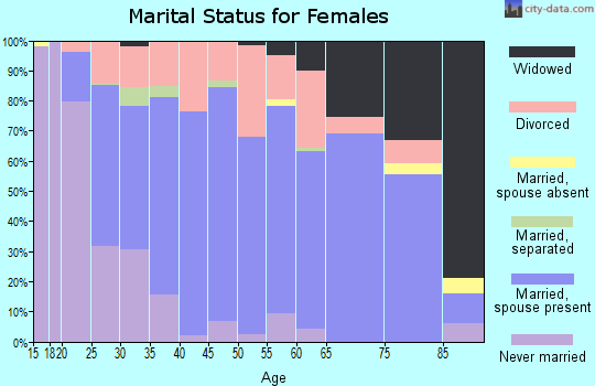 Dade County marital status for females