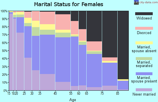 Atascosa County marital status for females