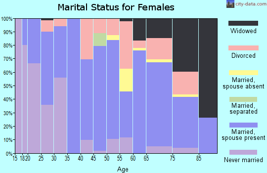 Keweenaw County marital status for females