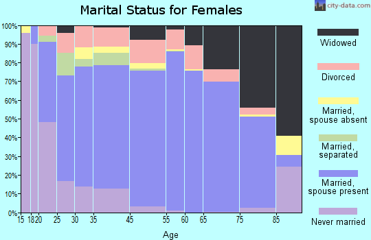 Grand Isle County marital status for females