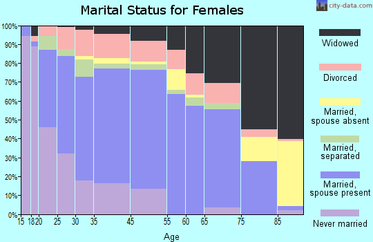 Columbia County marital status for females