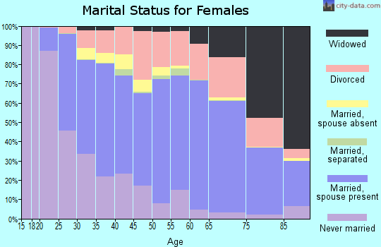 Beltrami County marital status for females