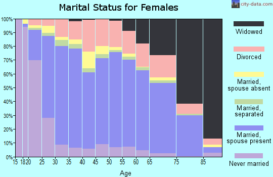 Lonoke County marital status for females