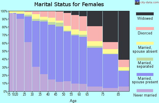 Santa Clara County marital status for females