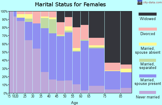 Attala County marital status for females