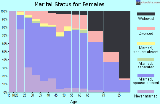 Kosciusko County marital status for females