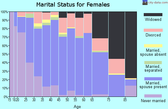 Grayson County marital status for females