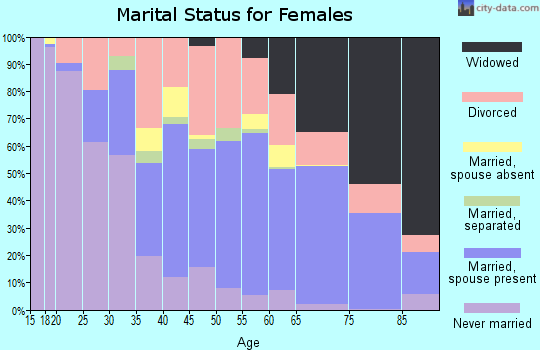 Lake County marital status for females
