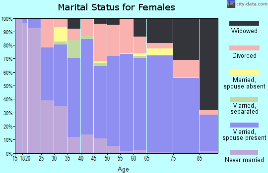 Hickory County marital status for females