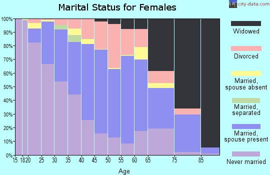 Roosevelt County marital status for females