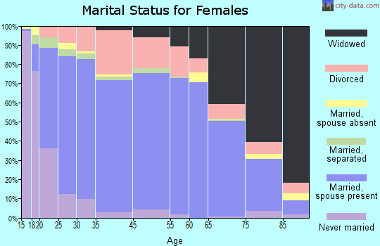 Mohave County marital status for females