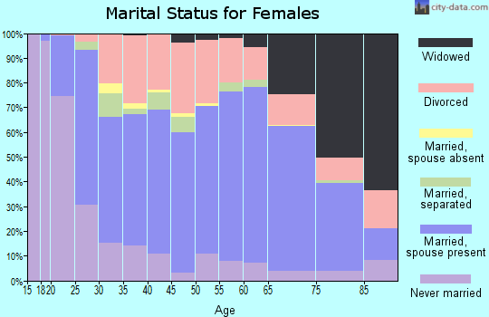 Humphreys County marital status for females