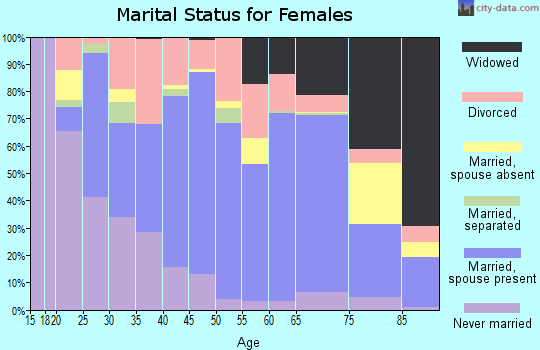 Ritchie County marital status for females