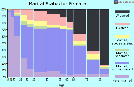 Del Norte County marital status for females