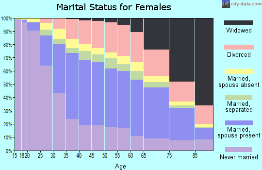 Miami-Dade County marital status for females