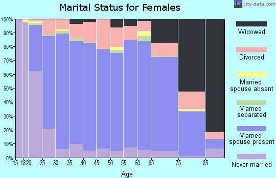 LaGrange County marital status for females