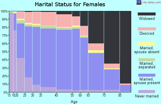 Adair County marital status for females