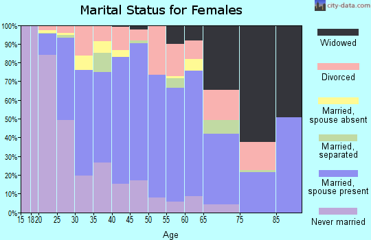 Rosebud County marital status for females