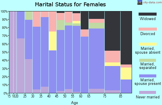 Hitchcock County marital status for females